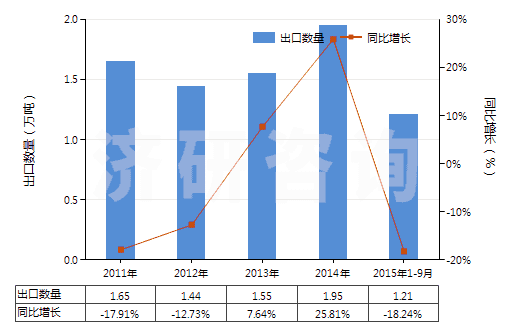 2011-2015年9月中國β-萘酚(2-萘酚)(HS29071510)出口量及增速統(tǒng)計(jì)